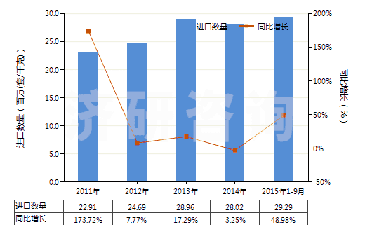 2011-2015年9月中國(guó)其他換向閥(HS84818029)進(jìn)口量及增速統(tǒng)計(jì)